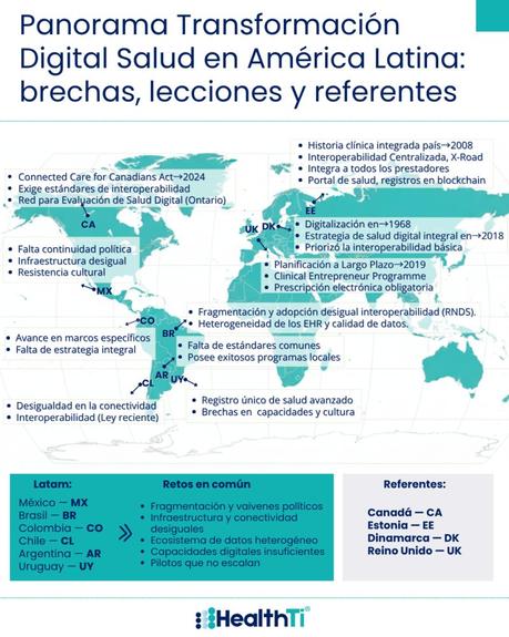 Panorama TDS (Transformación Digital en Salud) en LATAM: brechas, lecciones y referentes