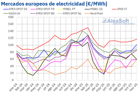 AleaSoft: Los precios de mercados europeos repuntan en noviembre, con el CO2 al alza y el gas en mínimos