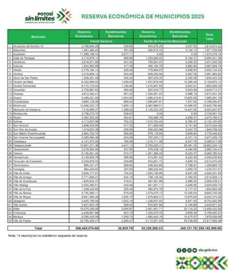 Municipios reciben 259 millones de pesos del programa especial de reserva económica