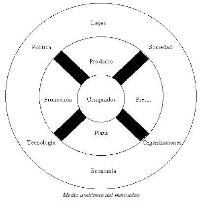 Guía de marketing. 10 lecciones de mercadeo que un microempresario jamás debe olvidar (parte 1) Medio ambiente del mercadeo