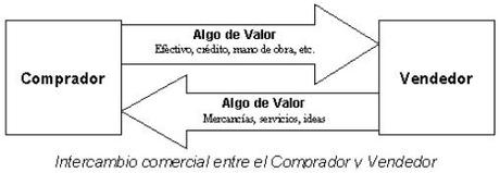 Intercambio comercial entre el comprador y vendedor