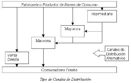 Guía de marketing. 10 lecciones de mercadeo que un microempresario jamás debe olvidar (parte 1) Tipos de canales de distribución