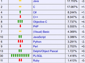 Java siguen siendo lenguajes utilizados desarrolladores
