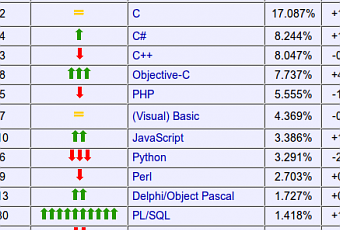 Java y C siguen siendo los lenguajes más utilizados por los ...
