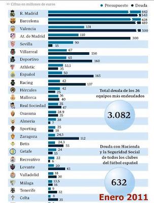 LAS DEUDAS DEL FÚTBOL ESPAÑOL INDIGNAN A LA SOCIEDAD