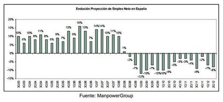 Estudio Manpower de Proyección de Empleo para el 2º trimestre del 2012