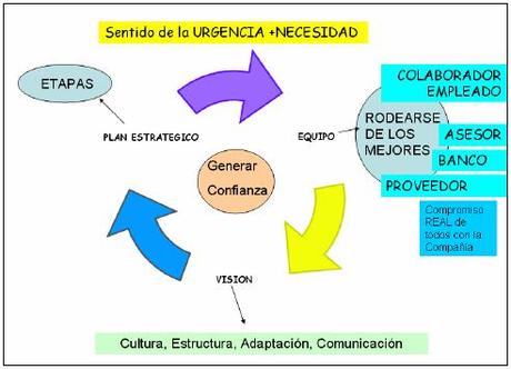 Cambiar o morir. La rana hervida y la gestión del cambio Plan estratégico