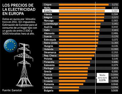 España, la primera de Europa en la tarifa eléctrica más cara.