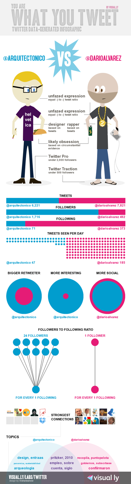 Infografía: visualiza fácilmente tu personalidad en Twitter (You are what you tweet by Visually)