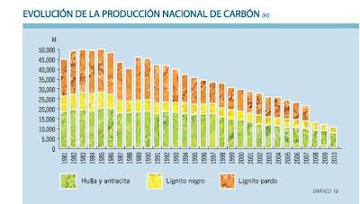 La situación del carbón en España La situación del carbón en España