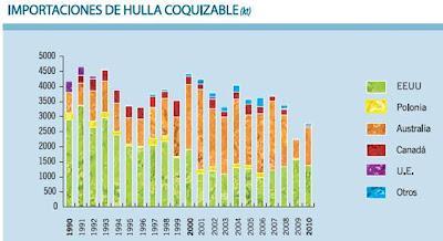 La situación del carbón en España La situación del carbón en España