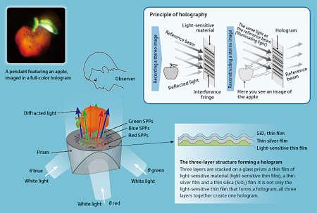 Actualidad Informática. Hologramas 3D en colores, mediante plasmones. Rafael Barzanallana