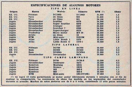 Motores eléctricos para automodelismo en el año 1966