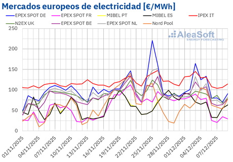 AleaSoft: El gas TTF marca su nivel más bajo en veinte meses y presiona los mercados eléctricos europeos