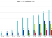 Summy Yogurt Experience lidera crecimiento sector yogur helado España 2025