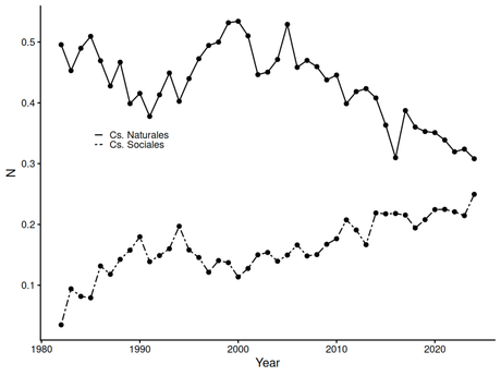 La evolución de la investigación científica en Chile usando las bases de la ANID (1982-2024). Un primer borrador.