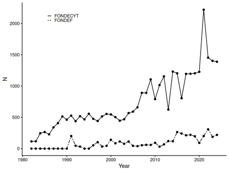 La evolución de la investigación científica en Chile usando las bases de la ANID (1982-2024). Un primer borrador.