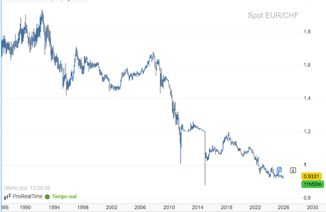 Alerta deuda: ¿Hay que mover el dinero a Suiza?