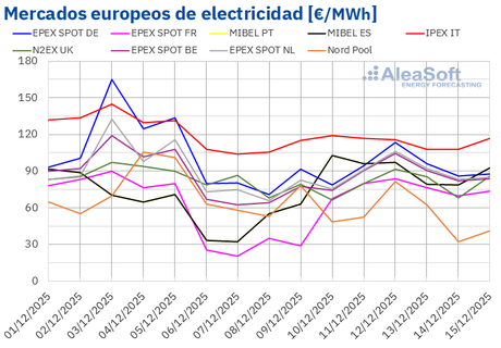 AleaSoft: Los mercados europeos vuelven a registrar descensos de precios en un contexto de gas a la baja