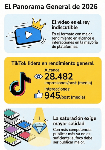 Tendencias Redes Sociales 2026: Guía Estratégica basada en Datos Reales