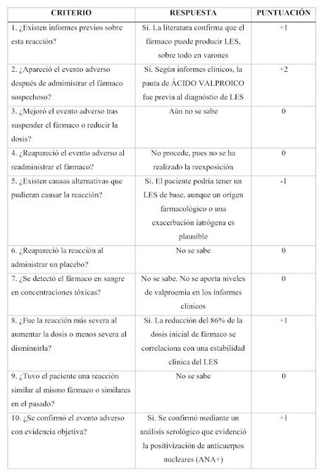 Acido Valproico - Lupus - Hidroxicloroquina - Psicosis: Un posible caso de cascada de prescripción médica y una actuación clínica desde la Deprescripción