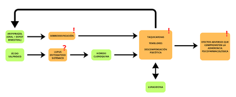 Acido Valproico - Lupus - Hidroxicloroquina - Psicosis: Un posible caso de cascada de prescripción médica y una actuación clínica desde la Deprescripción