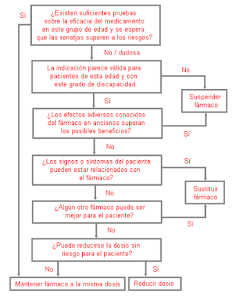 Acido Valproico - Lupus - Hidroxicloroquina - Psicosis: Un posible caso de cascada de prescripción médica y una actuación clínica desde la Deprescripción