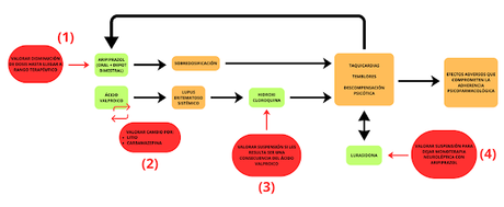 Acido Valproico - Lupus - Hidroxicloroquina - Psicosis: Un posible caso de cascada de prescripción médica y una actuación clínica desde la Deprescripción