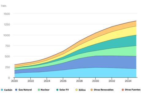 AleaSoft; Los Data Centers y el futuro de la demanda eléctrica