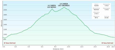 El Texu-La Cabeza las Moñas-La Cabeza los Tortorios