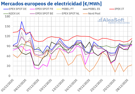 AleaSoft: La Navidad y las renovables presionan a la baja los precios de los mercados eléctricos europeos AleaSoft: La Navidad y las renovables presionan a la baja los precios de los mercados eléctricos europeos