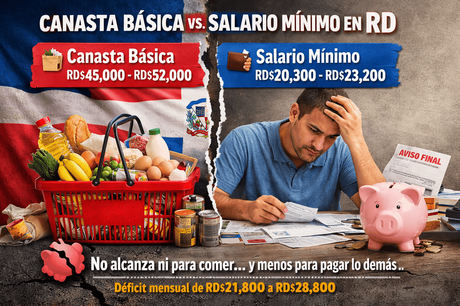 El bajo salario mínimo frente a la canasta básica en RD.