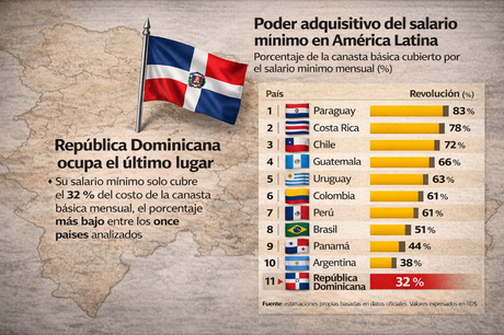 RD en último lugar en poder de compra del salario mínimo. RD en último lugar en poder de compra del salario mínimo.
