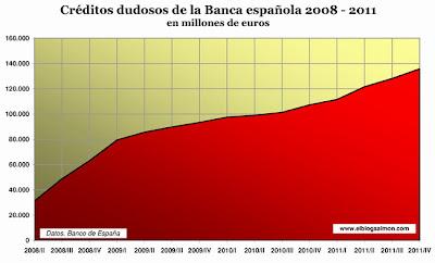 El aumento de la morosidad en el mercado financiero español