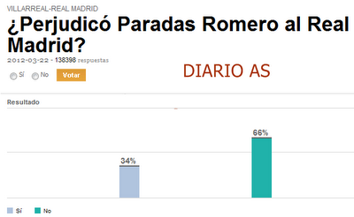 PARADAS ROMERO NO PERJUDICÓ AL REAL MADRID, SEGÚN ENCUESTAS DE MARCA Y AS