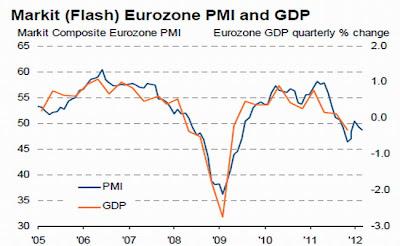 Zona Euro encadena 6 meses a la baja y entra en recesión de acuerdo al índice Markit
