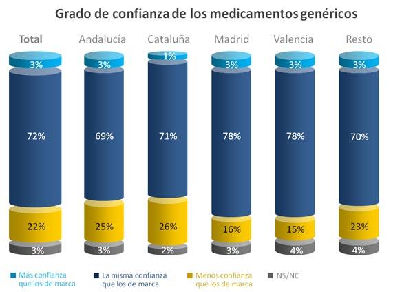 Según un estudio de la AESEG, un 80% de los españoles confía en los medicamentos genéricos
