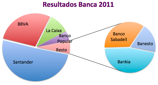 La banca gana un 33% menos en 2011