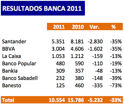 La banca gana un 33% menos en 2011