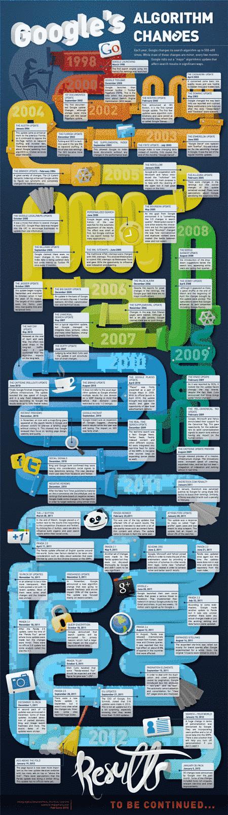 Actualidad Informática. Historia buscador Google. Rafael Barzanallana