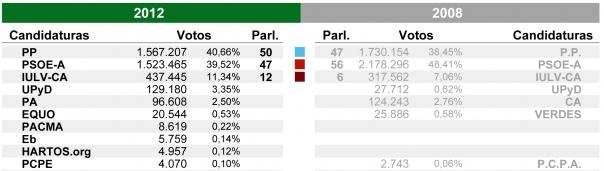 Elecciones Andaluzas: Alta Abstención y Voto a Partidos Pequeños