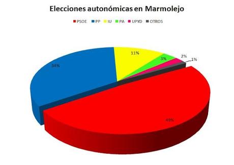 EL PSOE VUELVE A OBTENER MAYORÍA ABSOLUTA EN MARMOLEJO