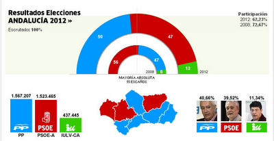 Andalucía postelectoral