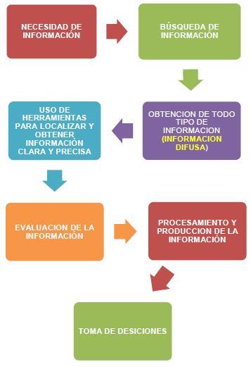 Proceso del manejo de la información difusa