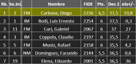 MF Diego Carbone, gana invicto en El Progreso semifinal del absoluto Uruguayo.